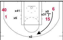 Coaching : gros plan sur le dernier tir de Chris Bosh