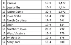 Ranking NCAA : Kentucky seul au monde