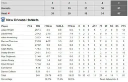 Présaison : Michael Beasley en double double devant ses anciens fans