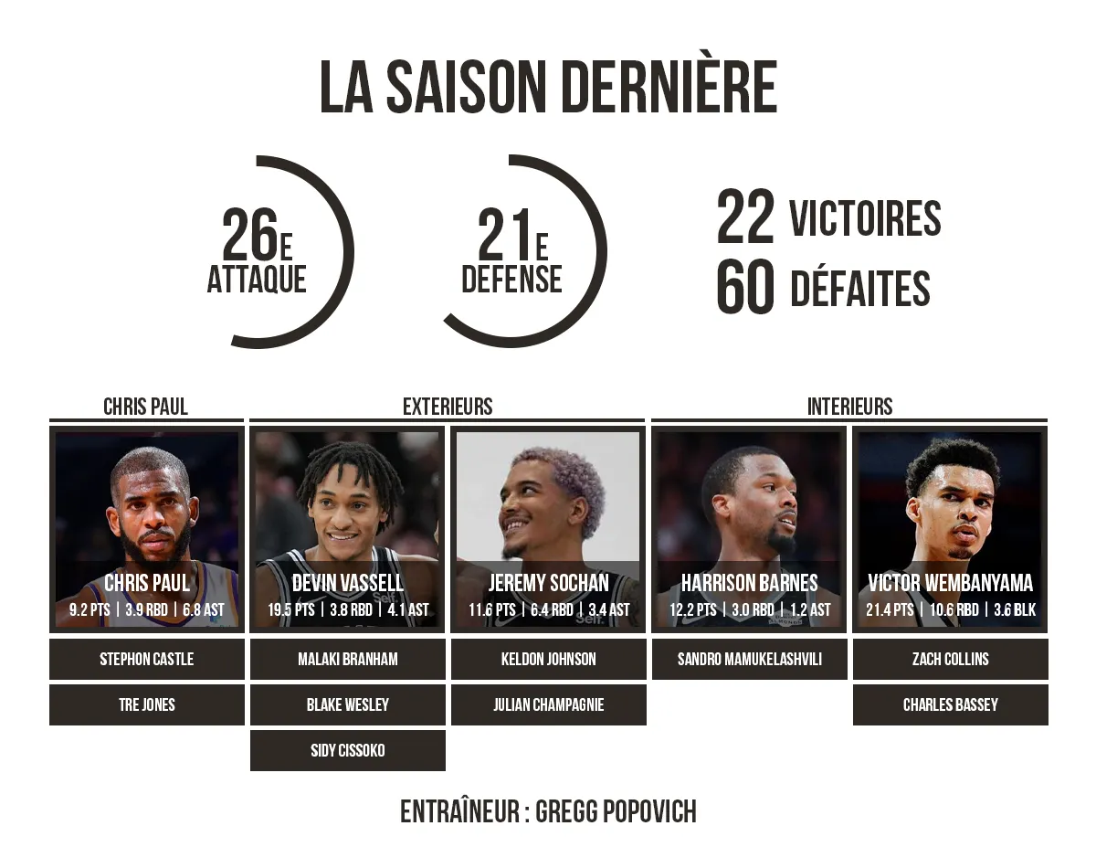 L'effectif 2024/24 des San Antonio Spurs