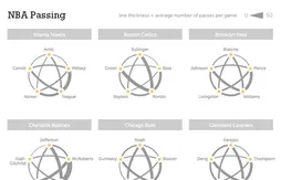 Quels joueurs se font le plus de passes en NBA ?