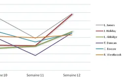 [Fantasy] Le bilan hebdomadaire (semaine du 13 au 20 Janvier)