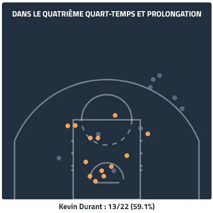 La shotchart de Kevin Durant