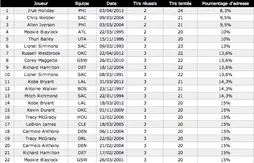 Jrue Holiday réalise la deuxième pire performance aux tirs de l’histoire de la NBA