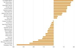Golden State est-elle l’équipe la plus dominatrice depuis les Bulls de 1996 ?