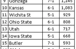 Ranking NCAA : Kentucky fait l’unanimité