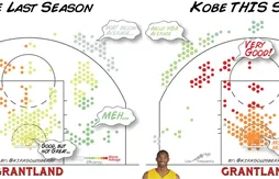 Le secret de l’efficacité de Kobe Bryant ? Attaquer le cercle et réduire les tirs à mi-distance