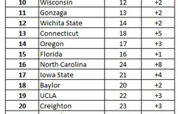 Ranking NCAA : du mouvement derrière le duo de tête