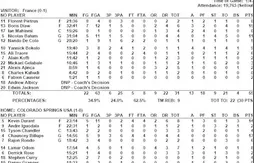 Team USA – France : le résumé vidéo et les stats