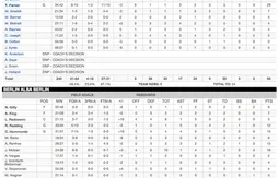 Les Spurs battus au buzzer par l’Alba Berlin !