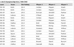 Quels sont les meilleurs Big Three de l’histoire ?
