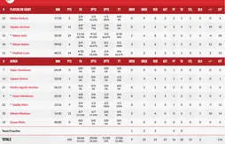 Malgré 40 points de Giannis Antetokounmpo, la Grèce chute en prolongation face à la Serbie