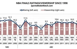 Télévision : les Finals les plus suivies depuis le dernier titre de Michael Jordan