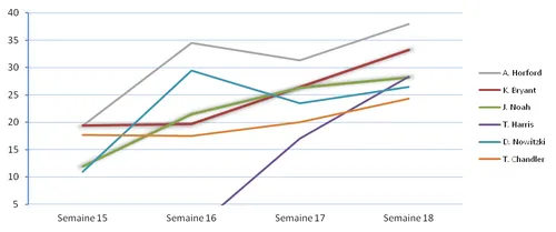 On fire semaine 18