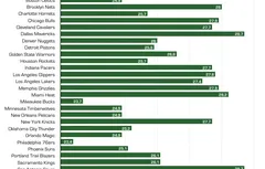 Expérience, salaire, taille, poids… La carte d’identité de la NBA en 2014/15