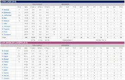 Le Jazz s’impose sur le parquet des Lakers