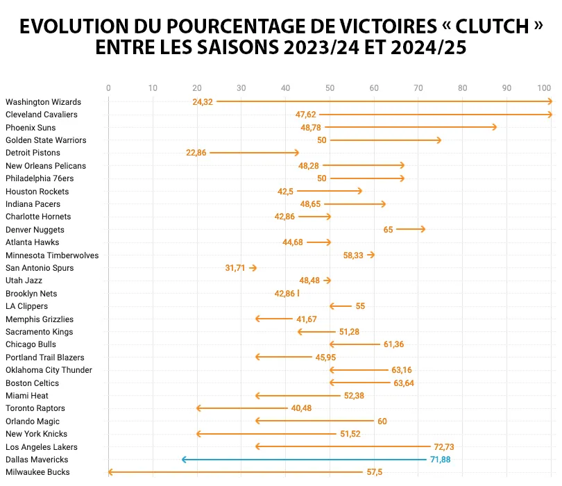 L'évolution du "clutch" 