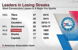 Série de défaites : les Sixers décrochent le record absolu du sport américain !