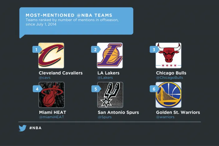 Réseaux sociaux : les Cavs et LeBron James, stars de l'été sur Twitter