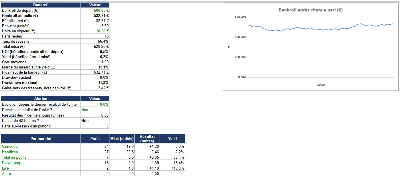 Tableau de bord du tableur de bankroll NBA de BasketUSA : bankroll, ROI, yield, drawdown, alertes et résultats par marché