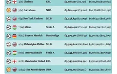 Masse salariale 2011/12 : les Lakers loin derrière le Barça
