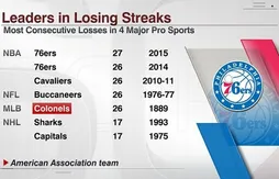 Série de défaites : les Sixers décrochent le record absolu du sport américain !