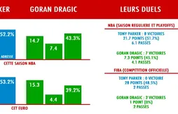 Tony Parker défendra-t-il sur Goran Dragic ?
