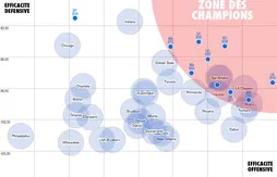 La “zone des champions” ou l’équilibre entre attaque et défense pour gagner