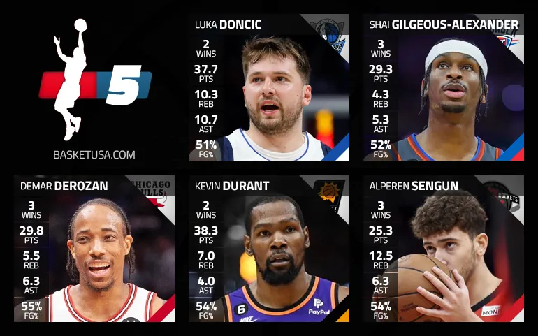 Kevin Durant et Luka Doncic dans le cinq majeur de la semaine