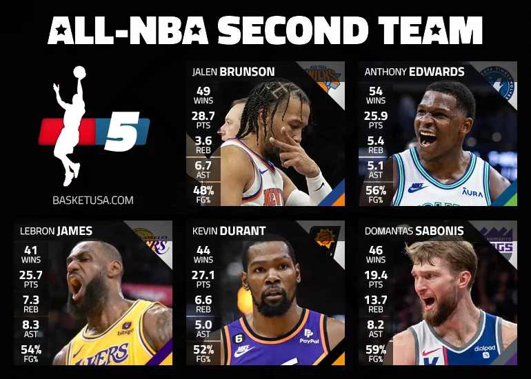 Le cinq majeur de la saison : All-NBA Second Team
