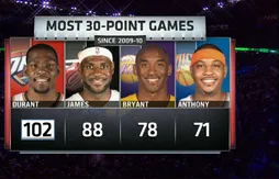 [stats] Encore un match à 30 points pour Kevin Durant