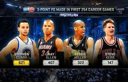 Stephen Curry déjà en route pour devenir le tireur à 3-points le plus prolifique de l’histoire