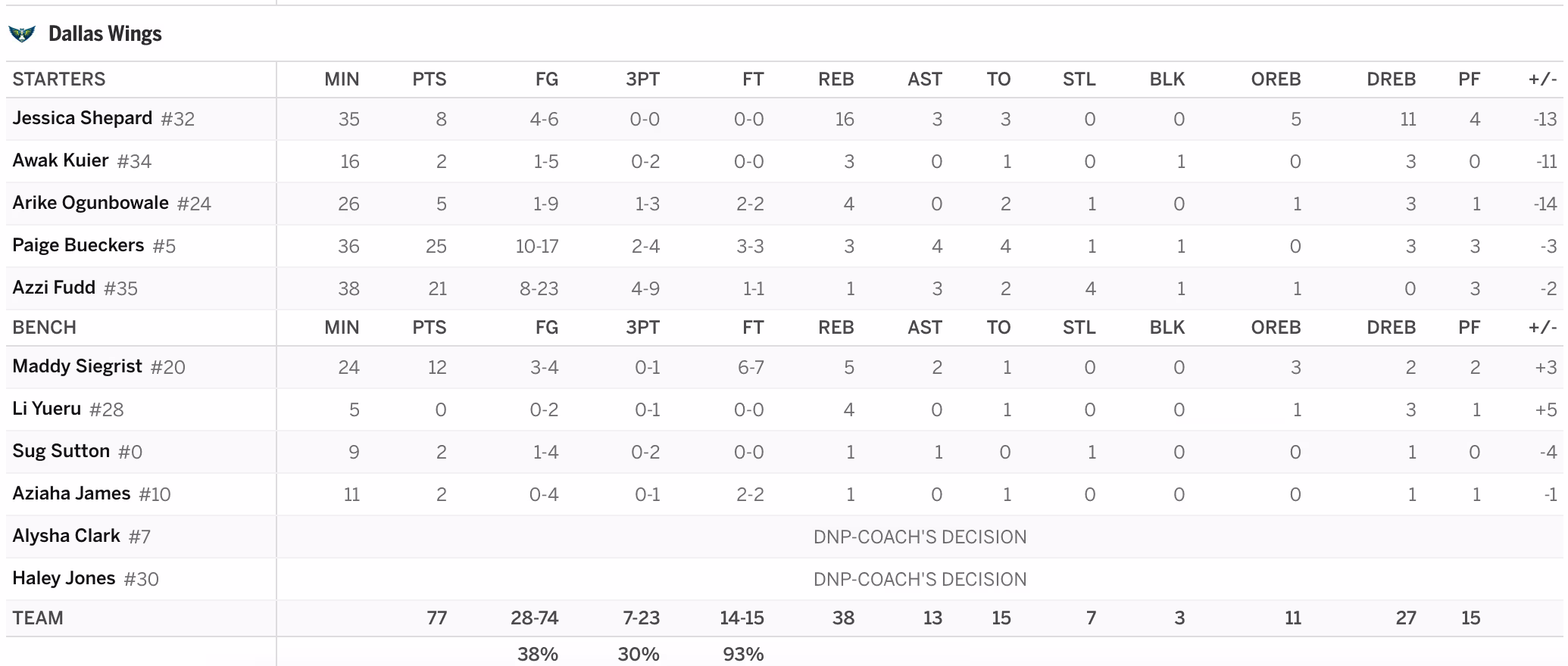 Lynx @ Wings