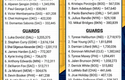 All-Star Game 2024 : Stephen Curry et Trae Young gardent le cap