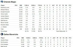 Présaison : bons débuts de Vince Carter avec Orlando ; Dwyane Wade bâché sur une tentative de dunk