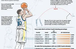 Les secrets du shoot de Stephen Curry