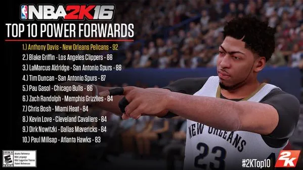 NBA 2K16 : Anthony Davis, meilleure note des ailiers-forts