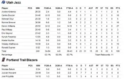 Présaison : Nicolas Batum se blesse… Ronny Turiaf en double double… Cleveland exécute Dallas…