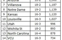 NCAA : trio inchangé en tête du ranking