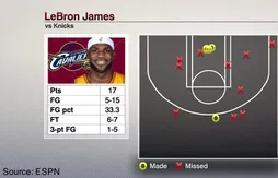 LeBron James : le retour du Roi tourne au flop