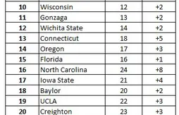 Ranking NCAA : du mouvement derrière le duo de tête
