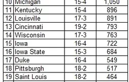 Ranking NCAA : Florida monte sur le podium