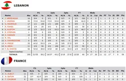 France – Liban : la feuille de stats et les highlights