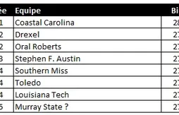 NCAA : triste fin pour Murray State…