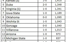 Ranking NCAA : statu quo en tête, Wisconsin dehors
