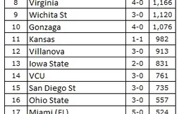 Ranking NCAA : Kentucky en patron