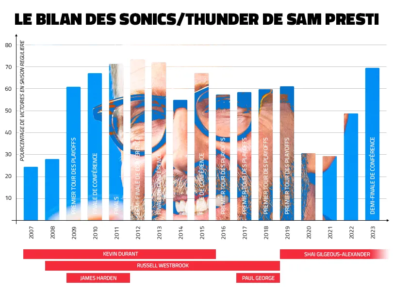 Le bilan de Sam Presti