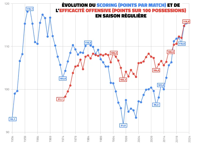 Evolution des attaques en NBA, en saison régulière et en playoffs
