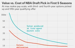 Le premier choix de la draft, un bien sportivement et financièrement précieux