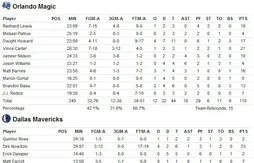 Présaison : bons débuts de Vince Carter avec Orlando ; Dwyane Wade bâché sur une tentative de dunk